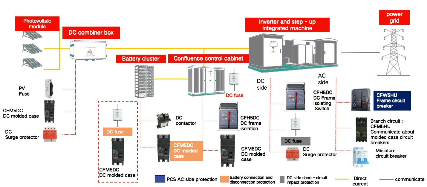 Core Technology Solution