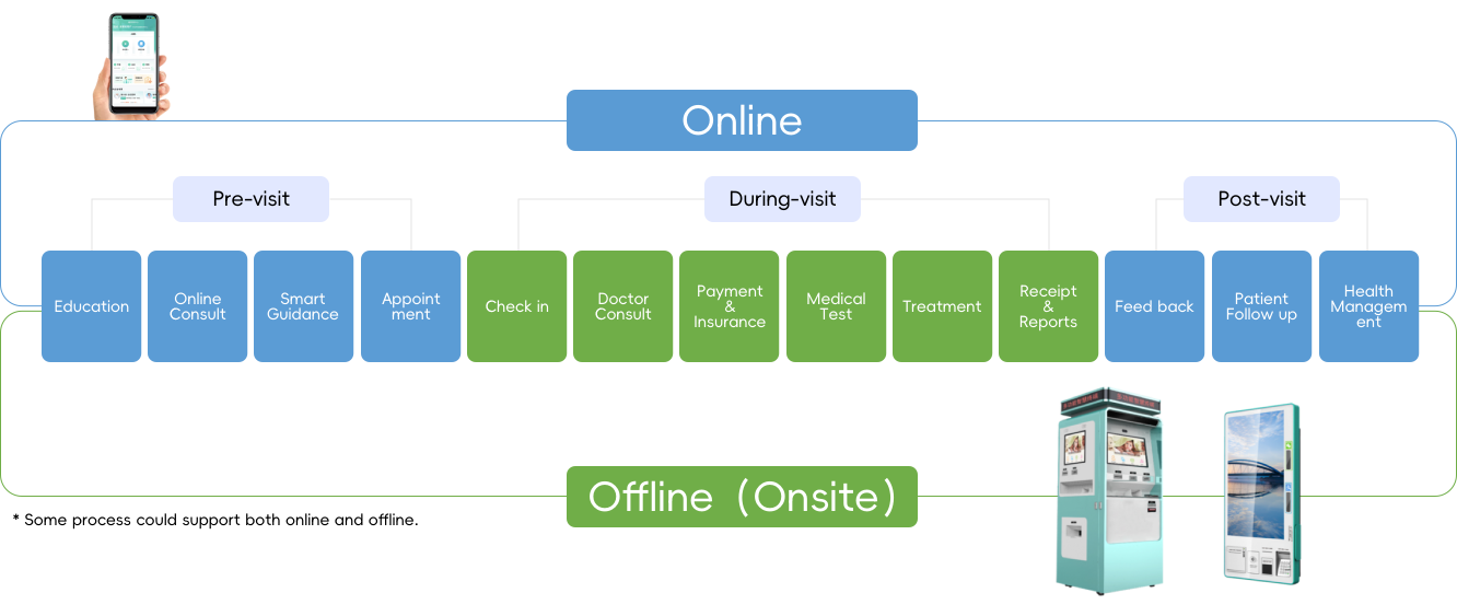 End-to-end online & offline integrated service