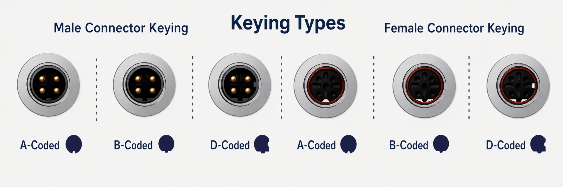 The Role of M-Type Connector Coding