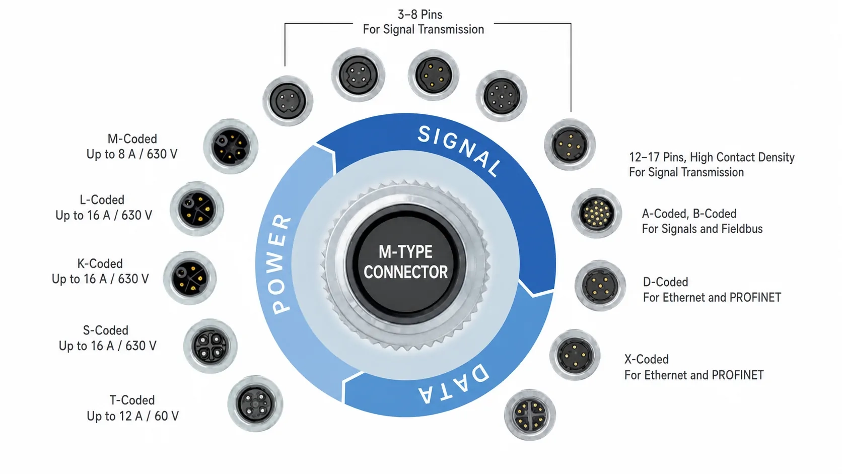 Meaning of M-type connector coding