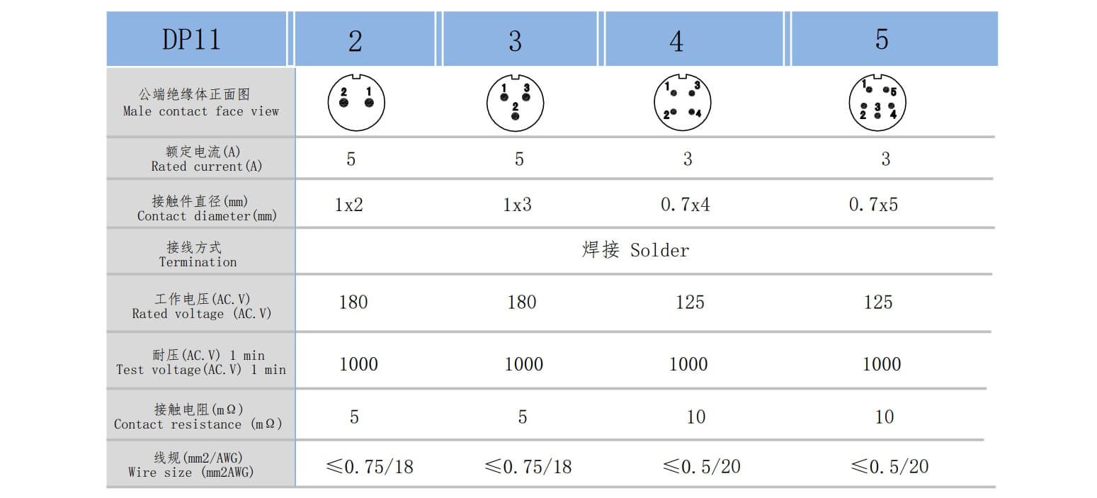 DP11 chip parameters