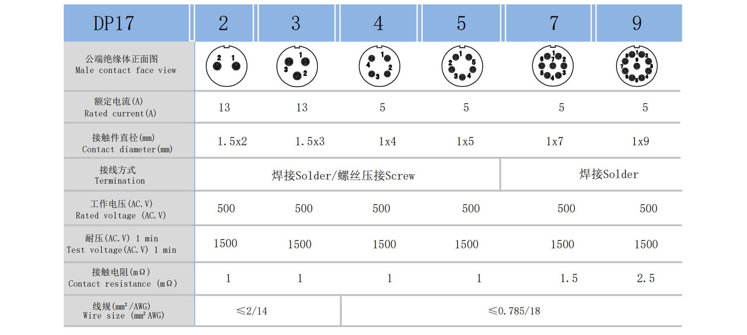 DP17 chip parameters
