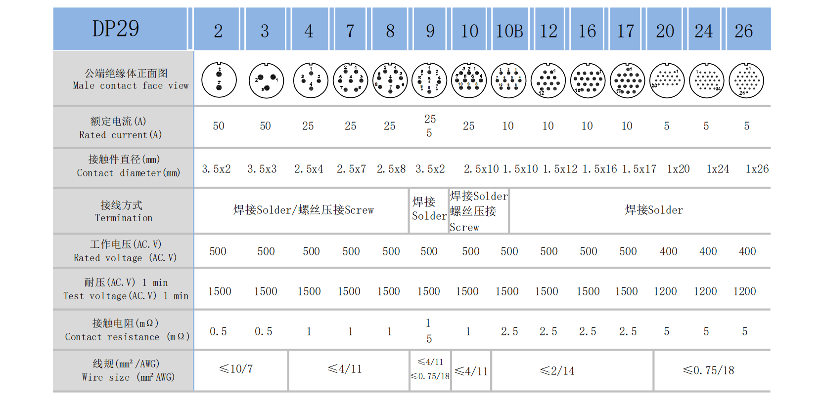 DP29 core parameters