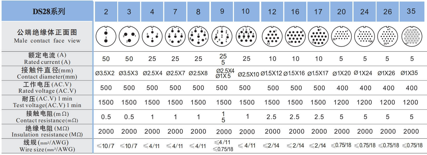 DS28 Core Number Welding Parameter Table