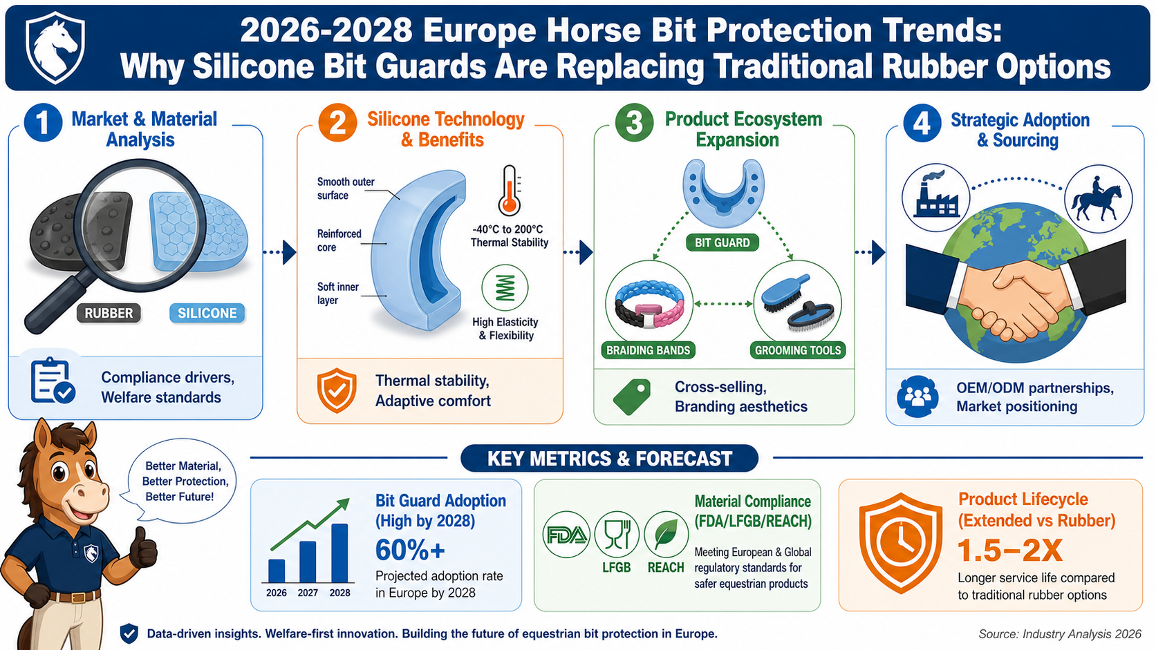 2026-2028 Europe Horse Bit Protection Trends: Why Silicone Bit Guards Are Replacing Traditional Rubber Options