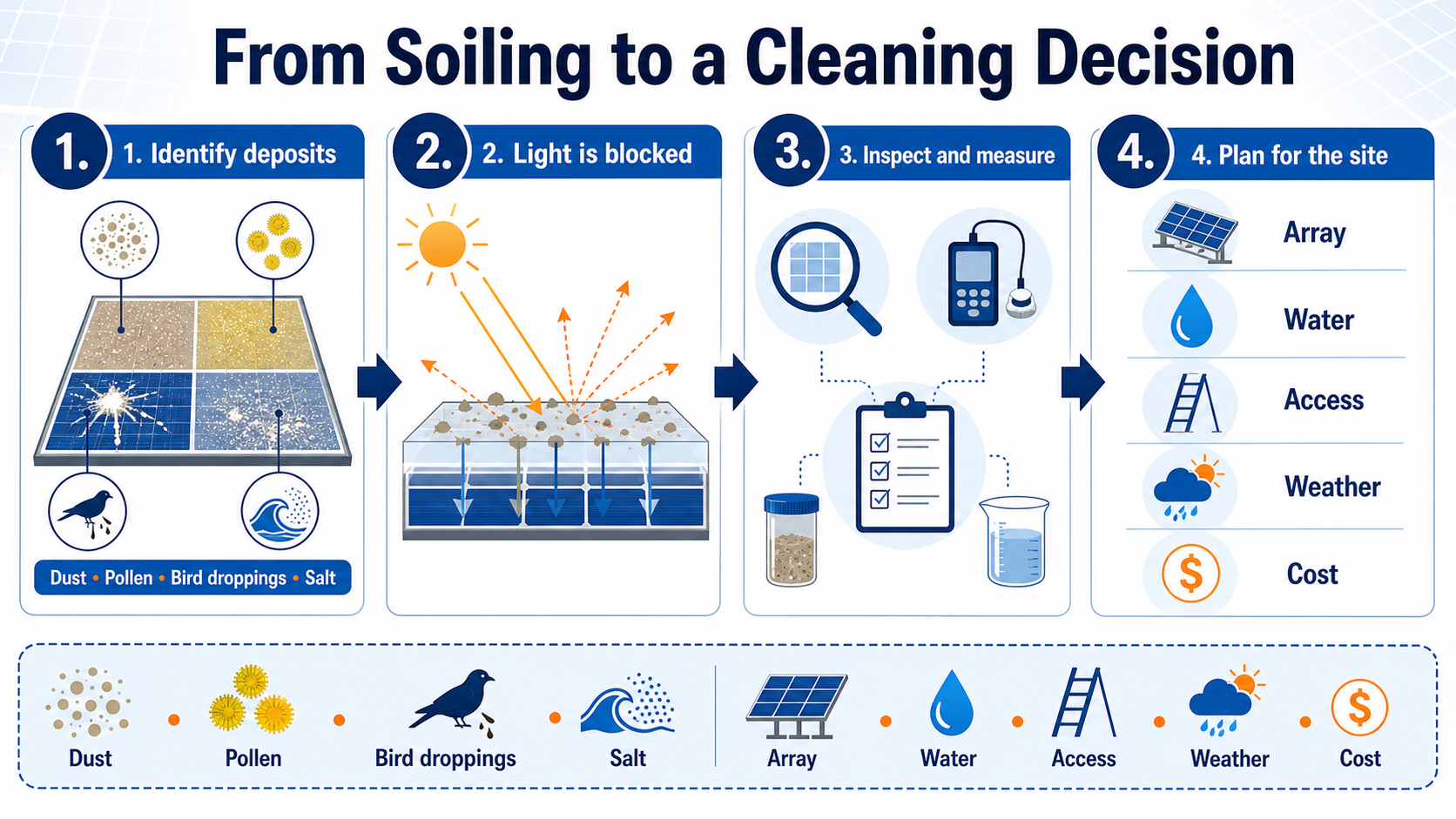 dirty-solar-panels-decision-flow