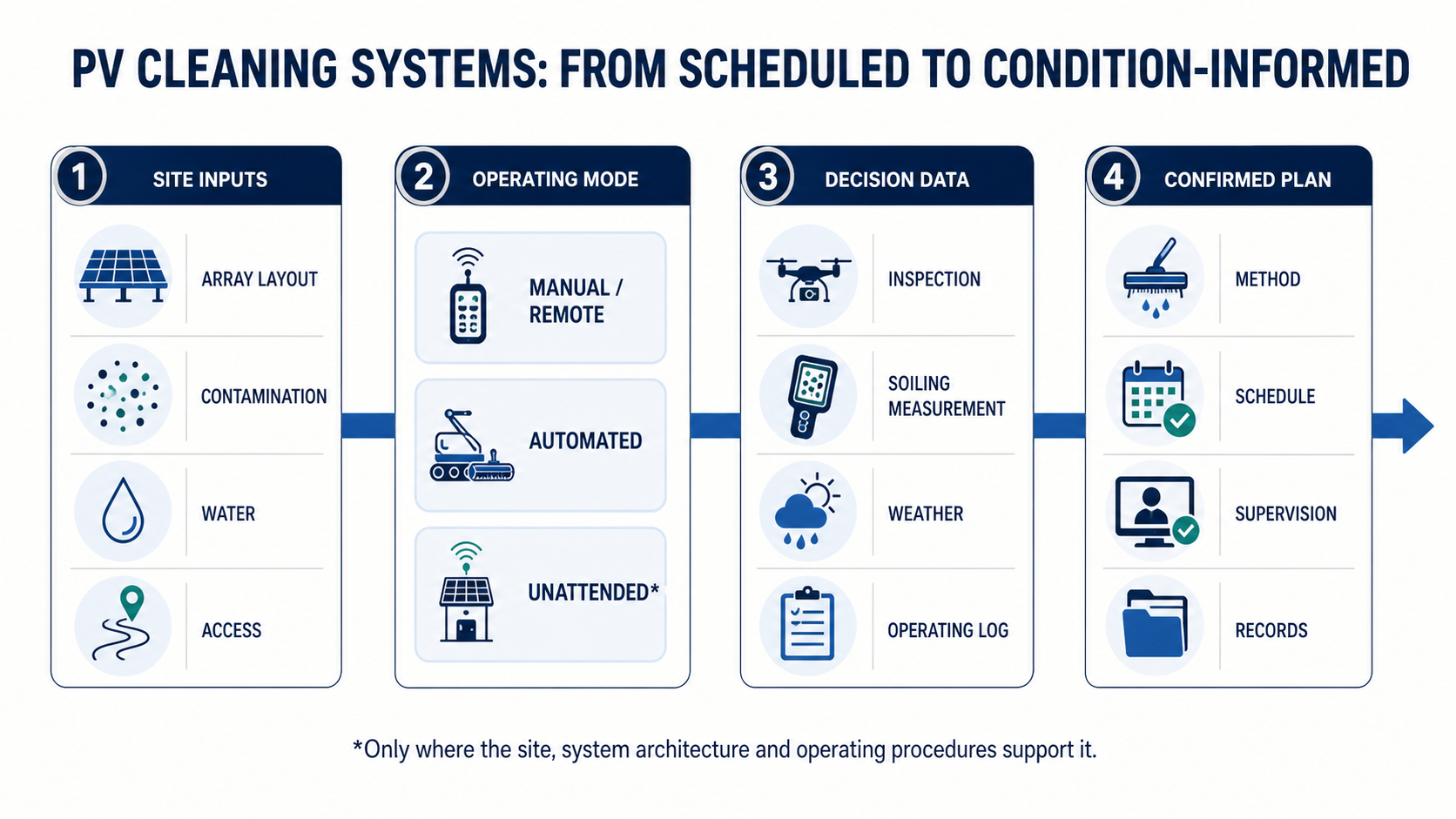 Diagram showing a progression from site inputs to operating modes, decision data and a confirmed cleaning plan