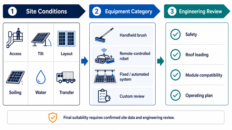 Decision framework: site conditions, equipment category and engineering review for commercial solar panel cleaning equipment
