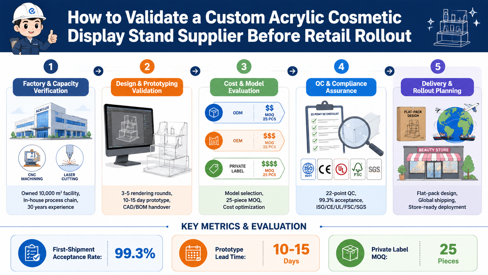 How to Validate a Custom Acrylic Cosmetic Display Stand Supplier Before Retail Rollout