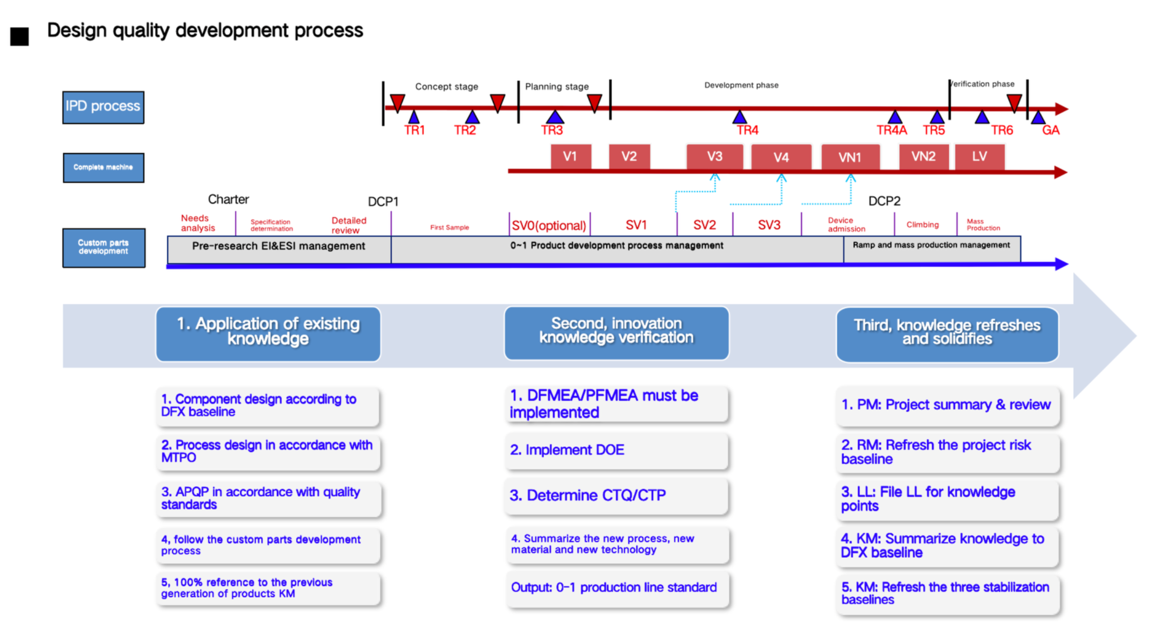 IPD process support