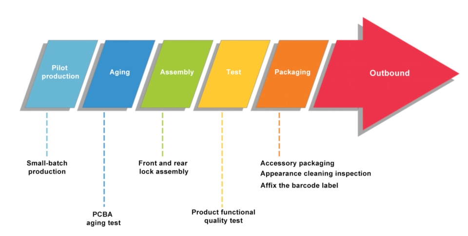 Mass Production Planning